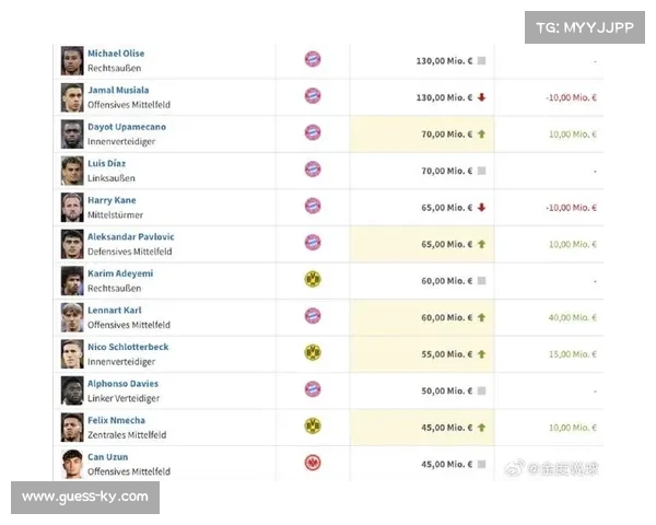 德甲俱乐部营收增长，转会市场投入加大